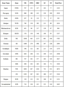 RRB Railway Group D vacancy 2025
